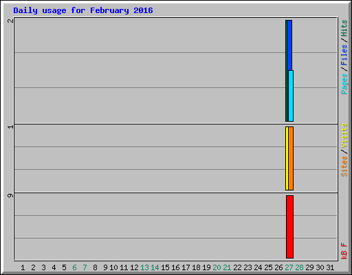 Daily usage for February 2016