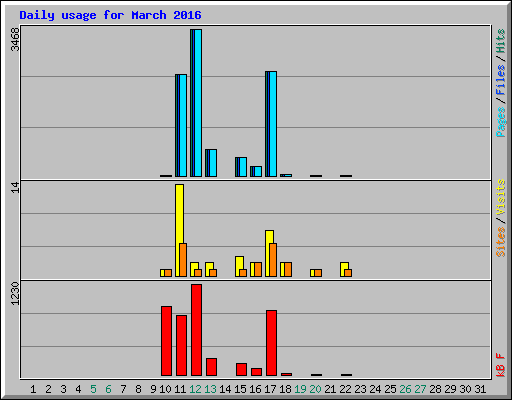 Daily usage for March 2016