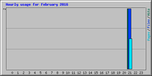 Hourly usage for February 2016