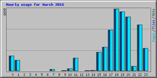 Hourly usage for March 2016