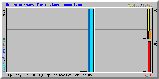 Usage summary for gs.terranquest.net