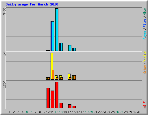 Daily usage for March 2016