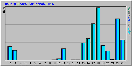 Hourly usage for March 2016