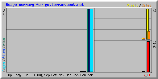 Usage summary for gs.terranquest.net